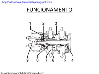 . http://tudosobreautomobilistica.blogspot.com/


                       FUNCIONAMENTO
 