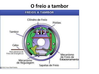 O freio a tambor
 