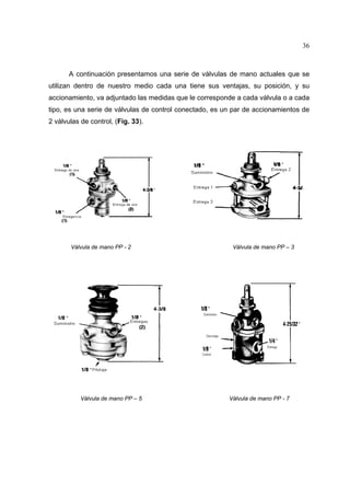 36

A continuación presentamos una serie de válvulas de mano actuales que se
utilizan dentro de nuestro medio cada una tiene sus ventajas, su posición, y su
accionamiento, va adjuntado las medidas que le corresponde a cada válvula o a cada
tipo, es una serie de válvulas de control conectado, es un par de accionamientos de
2 válvulas de control, (Fig. 33).

Válvula de mano PP - 2

Válvula de mano PP – 5

Válvula de mano PP – 3

Válvula de mano PP - 7

 