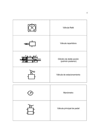 5

Válvula Relé

Válvula repartidora

Cilindro de doble acción
(pulmón posterior)

Válvula de estacionamiento

Manómetro

Válvula principal de pedal

 