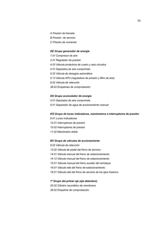 58

A Presión de frenado
B Presión de servicio
C Presión de comando

DE Grupo generador de energía
1.01 Compresor de aire
2.01 Regulador de presión
4.03 Válvula protectora de cuatro y seis circuitos
5.01 Depósitos de aire comprimido
6.02 Válvula de desagüe automática
6.13 Válvula APU (reguladora de presión y filtro de aire)
8.02 Válvula de retención
38.02 Empalmes de comprobación

DS Grupo acumulador de energía
5.01 Depósitos de aire comprimido
6.01 Separador de agua de accionamiento manual

KO Grupo de luces indicadoras, manómetros e interruptores de presión
9.01 Luces indicadoras
10.01 Interruptores de presión
10.02 Interruptores de presión
11.02 Manómetro doble

BV Grupo de válvulas de accionamiento
8.02 Válvula de retención
13.02 Válvula de pedal del freno de servicio
14.01 Válvula manual del freno de estacionamiento
14.12 Válvula manual del freno de estacionamiento
15.01 Válvula manual del freno auxiliar del remolque
16.01 Válvula relé del freno de estacionamiento
16.01 Válvula relé del freno de servicio de los ejes traseros

1ª Grupo del primer eje (eje delantero)
20.02 Cilindro neumático de membrana
38.02 Empalme de comprobación

 