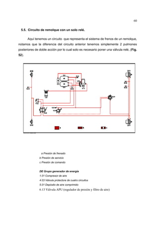 60
5.5. Circuito de remolque con un solo relé.
Aquí tenemos un circuito que representa el sistema de frenos de un remolque,
notamos que la diferencia del circuito anterior tenemos simplemente 2 pulmones
posteriores de doble acción por lo cual solo es necesario poner una válvula relé, (Fig.
52).

a Presión de frenado
b Presión de servicio
c Presión de comando

DE Grupo generador de energía
1.01 Compresor de aire
4.03 Válvula protectora de cuatro circuitos
5.01 Depósito de aire comprimido

6.13 Válvula APU (regulador de presión y filtro de aire)

 