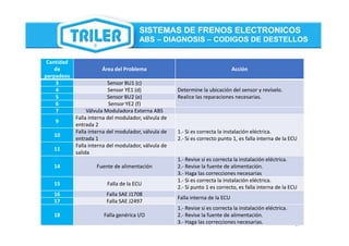 Sensor Ye1 SISTEMA_DE_FRENOS-ABS.pdf