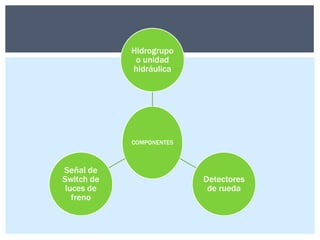 Hidrogrupo
o unidad
hidráulica

COMPONENTES

Señal de
Switch de
luces de
freno

Detectores
de rueda

 