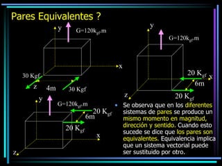 Pares Equivalentes ?

y

G=120kgf.m

G=120kgf.m

x

20 Kgf
6m

30 Kgf

z

4m
y

30 Kgf

z

G=120kgf.m

20
6m

20 Kgf
z

x

20 Kgf

x

y

• Se observa que en los diferentes
Kgf
sistemas de pares se produce un
mismo momento en magnitud,
dirección y sentido. Cuando esto
sucede se dice que los pares son
equivalentes. Equivalencia implica
que un sistema vectorial puede
ser sustituido por otro.

 