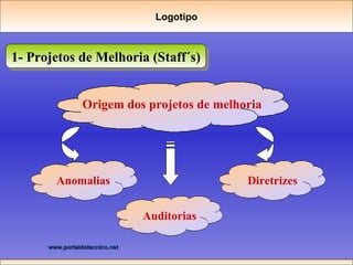 1- Projetos de Melhoria (Staff´s) Logotipo Origem dos projetos de melhoria Anomalias Diretrizes Auditorias 