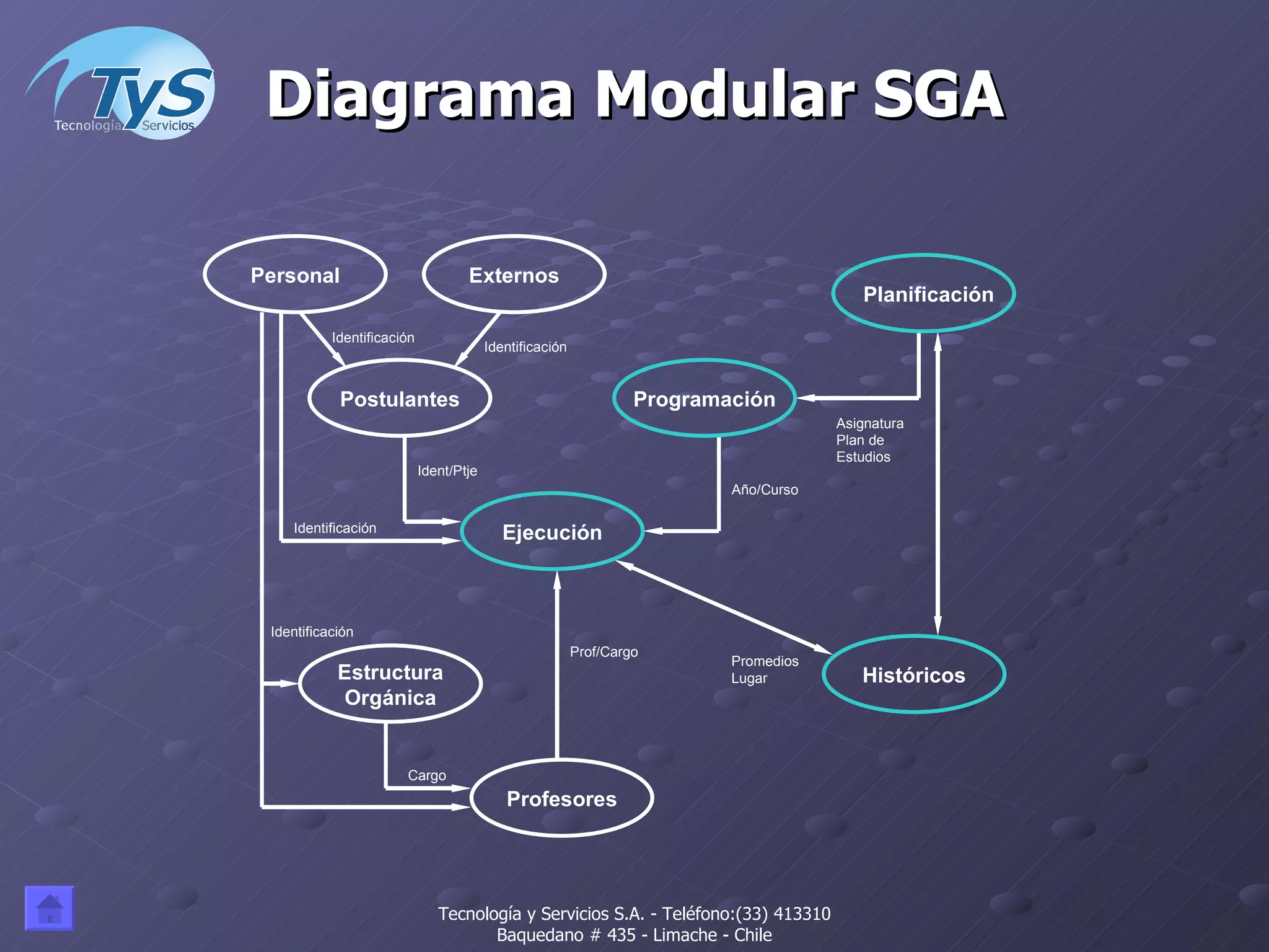 Diagrama Modular SGA Tecnología y Servicios S.A. - Teléfono:(33) 413310 Baquedano # 435 - Limache - Chile Personal Postulantes Históricos Estructura Orgánica Identificación Identificación Cargo Identificación Ident/Ptje Identificación Prof/Cargo Promedios Lugar Asignatura Plan de Estudios Año/Curso Planificación   Programación Profesores Externos Ejecución 
