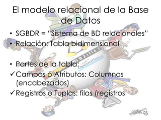 El modelo relacional de la Base
           de Datos
• SGBDR = “Sistema de BD relacionales”
• Relación: Tabla bidimensional

• Partes de la tabla:
Campos ó Atributos: Columnas
  (encabezados)
Registros o Tuplas: filas (registros
 