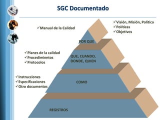 SGC Documentado
Visión, Misión, Política
Políticas
Objetivos
Planes de la calidad
Procedimientos
Protocolos
Instrucciones
Especificaciones
Otro documentos
REGISTROS
POR QUE
QUE, CUANDO,
DONDE, QUIEN
COMO
Manual de la Calidad
 