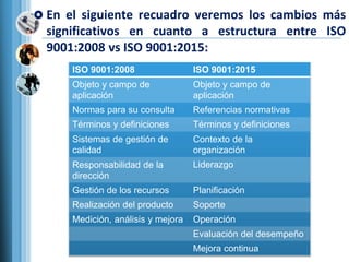  En el siguiente recuadro veremos los cambios más
significativos en cuanto a estructura entre ISO
9001:2008 vs ISO 9001:2015:
ISO 9001:2008 ISO 9001:2015
Objeto y campo de
aplicación
Objeto y campo de
aplicación
Normas para su consulta Referencias normativas
Términos y definiciones Términos y definiciones
Sistemas de gestión de
calidad
Contexto de la
organización
Responsabilidad de la
dirección
Liderazgo
Gestión de los recursos Planificación
Realización del producto Soporte
Medición, análisis y mejora Operación
Evaluación del desempeño
Mejora continua
 