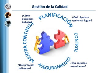 Gestión de la Calidad
¿Qué recursos
necesitamos?
¿Qué objetivos
queremos lograr?
¿Qué procesos
realizamos?
¿Cómo
queremos
trabajar?
 
