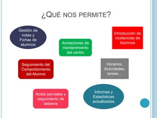 ¿QUÉ NOS PERMITE?
Gestión de
notas y
Fichas de
alumnos
Introducción de
incidencias de
Alumnos
Seguimiento del
Comportamiento
del Alumno
Notas parciales y
seguimiento de
deberes
Informes y
Estadísticas
actualizadas
Horarios,
Actividades,
tareas…
Anotaciones de
mantenimiento
del centro
 