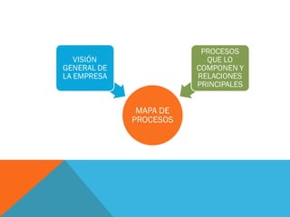Sistema de gestión integral y mapa de procesos | PPT