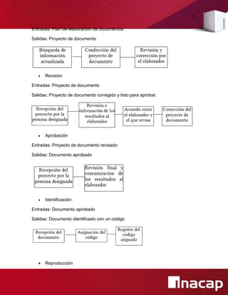 31
Entradas: Plan de elaboración de documentos
Salidas: Proyecto de documento
 Revisión
Entradas: Proyecto de documento
Salidas: Proyecto de documento corregido y listo para aprobar.
 Aprobación
Entradas: Proyecto de documento revisado
Salidas: Documento aprobado
 Identificación:
Entradas: Documento aprobado
Salidas: Documento identificado con un código
 Reproducción
 