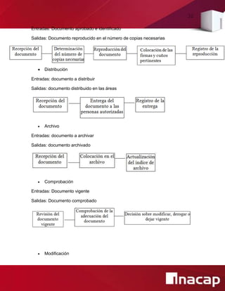 32
Entradas: Documento aprobado e identificado
Salidas: Documento reproducido en el número de copias necesarias
 Distribución
Entradas: documento a distribuir
Salidas: documento distribuido en las áreas
 Archivo
Entradas: documento a archivar
Salidas: documento archivado
 Comprobación
Entradas: Documento vigente
Salidas: Documento comprobado
 Modificación
 