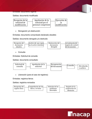 33
Entradas: documento vigente
Salidas: documento modificado
 Derogación y/o destrucción
Entradas: documento comprobado declarado obsoleto
Salidas: documento derogado y/o destruido
 Consulta
Entradas: Solicitud de consulta
Salidas: documento consultado
 Liberación (para el caso de registros)
Entradas: registros llenos
Salidas: registros revisados
 