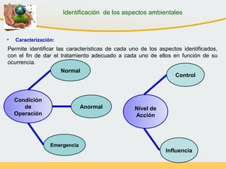 Permite identificar las características de cada uno de los aspectos identificados,
con el fin de dar el tratamiento adecuado a cada uno de ellos en función de su
ocurrencia.
Identificación de los aspectos ambientales
Nivel de
Acción
Normal
Anormal
Emergencia
Control
Influencia
Condición
de
Operación
• Caracterización:
 