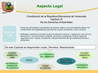 LEY ORGANICA
DEL AMBIENTE
CALIDAD
AMBIENTAL
AIRE
CALIDAD
AMBIENTAL
AGUA
MATERIALES:
DESECHOS
PELIGROSOS
RUIDO RECURSOS
FORESTALES
DIVERSIDAD
BIOLOGICA
FAUNA
SILVESTRE
De este Capítulo se desprenden Leyes, Decretos, Resoluciones
Constitución de la República Bolivariana de Venezuela
Capítulo IX
De los Derechos Ambientales
Aspecto Legal
 