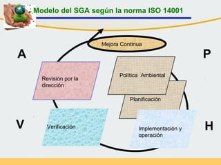 Modelo del SGA según la norma ISO 14001
Política Ambiental
Planificación
Implementación y
operación
Verificación
Revisión por la
dirección
Mejora Continua
P
HV
A
 