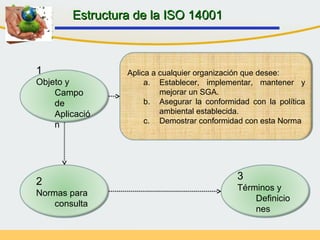 Estructura de la ISO 14001Estructura de la ISO 14001
1
Objeto y
Campo
de
Aplicació
n
2
Normas para
consulta
3
Términos y
Definicio
nes
Aplica a cualquier organización que desee:
a. Establecer, implementar, mantener y
mejorar un SGA.
b. Asegurar la conformidad con la política
ambiental establecida.
c. Demostrar conformidad con esta Norma
 