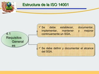 4.1
Requisitos
General
es
 Se debe establecer, documentar,
implementar, mantener y mejorar
continuamente un SGA.
 Se debe definir y documentar el alcance
del SGA.
Estructura de la ISO 14001Estructura de la ISO 14001
 