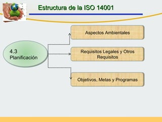 4.3
Planificación
Aspectos Ambientales
Requisitos Legales y Otros
Requisitos
Objetivos, Metas y Programas
Estructura de la ISO 14001Estructura de la ISO 14001
 