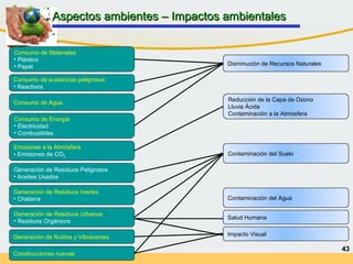 43
Consumo de Materiales
• Plástico
• Papel
Consumo de sustancias peligrosos
• Reactivos
Consumo de Agua
Consumo de Energía
• Electricidad
• Combustibles
Emisiones a la Atmósfera
• Emisiones de CO2
Generación de Residuos Peligrosos
• Aceites Usados
Generación de Residuos Inertes
• Chatarra
Generación de Residuos Urbanos
• Residuos Orgánicos
Generación de Ruidos y Vibraciones
Construcciones nuevas
Disminución de Recursos Naturales
Reducción de la Capa de Ozono
Lluvia Ácida
Contaminación a la Atmósfera
Contaminación del Suelo
Contaminación del Agua
Salud Humana
Impacto Visual
Aspectos ambientes – Impactos ambientalesAspectos ambientes – Impactos ambientales
 