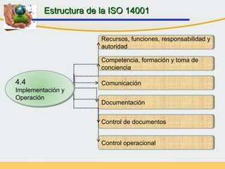 Recursos, funciones, responsabilidad y
autoridad
Competencia, formación y toma de
conciencia
Comunicación
Documentación
Control de documentos
Control operacional
Estructura de la ISO 14001Estructura de la ISO 14001
4.4
Implementación y
Operación
 