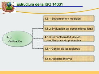 4.5.1 Seguimiento y medición
4.5.2 Evaluación del cumplimiento legal
4.5.3 No conformidad, acción
correctiva y acción preventiva
4.5.4 Control de los registros
4.5.5 Auditoría Interna
Estructura de la ISO 14001Estructura de la ISO 14001
4.5
Verificación
 