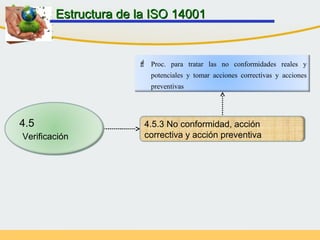 4.5.3 No conformidad, acción
correctiva y acción preventiva
 Proc. para tratar las no conformidades reales y
potenciales y tomar acciones correctivas y acciones
preventivas
Estructura de la ISO 14001Estructura de la ISO 14001
4.5
Verificación
 