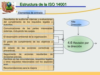 Elementos de entrada
Resultados de auditorías internas y evaluaciones
del cumplimiento de los requisitos legales y
suscritos.
Comunicaciones de las partes interesadas
externas, incluyendo las quejas.
El desempeño ambiental de la organización.
El grado de cumplimiento de los objetivos y
metas.
El estado de las acciones correctivas y
preventivas.
Seguimiento de acciones resultantes de
revisiones previas.
Cambios en las circunstancias, requisitos legales
y otros requisitos relacionados con los aspectos
amb.
Recomendaciones para la mejora
Alta
Dirección
Estructura de la ISO 14001Estructura de la ISO 14001
4.6 Revisión por
la dirección
 