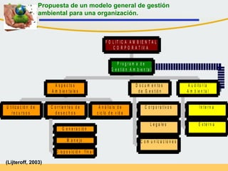 U t iliz a c ió n d e
r e c u r s o s
G e n e r a c ió n
M a n e jo
D is p o s ic ió n f in a l
C o r r ie n t e s d e
d e s e c h o s
A n á lis is d e
c ic lo d e v id a
A s p e c t o s
A m b ie n t a le s
C o r p o r a t iv o s
L e g a le s
C o m u n ic a c io n e s
D o c u m e n t o s
d e G e s t ió n
I n t e r n a
E x t e r n a
A u d it o r í a
A m b ie n t a l
P r o g r a m a d e
G e s t ió n A m b ie n t a l
P O L I T I C A A M B I E N T A L
C O R P O R A T I V A
Propuesta de un modelo general de gestión
ambiental para una organización.
(Lijteroff, 2003)
 