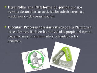 ► Desarrollar uunnaa PPllaattaaffoorrmmaa ddee ggeessttiióónn qquuee nnooss 
ppeerrmmiittaa ddeessaarrrroollllaarr llaass aaccttiivviiddaaddeess aaddmmiinniissttrraattiivvaass,, 
aaccaaddeemmiiccaass yy ddee ccoommuunniiccaacciióónn.. 
►EEjjeeccuuttaarr PPrroocceessooss aaddmmiinniissttrraattiivvooss ccoonn llaa PPllaattaaffoorrmmaa,, 
llooss ccuuaalleess nnooss ffaacciilliitteenn llaass aaccttiivviiddaaddeess pprrooppiiaa ddeell cceennttrroo,, 
llooggrraannddoo mmaayyoorr rreennddiimmiieennttoo yy cceelleerriiddaadd eenn llaass 
pprroocceessooss.. 
 