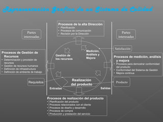 Representación Grafica de un Sistema de Calidad

                                                 Procesos de la alta Dirección
                                                 • Planificación
                                                 • Procesos de comunicación
                      Partes                     • Revisión por la Dirección                          Partes
                   interesadas                                                                     interesadas


                                                                                                Satisfacción
                                                                         Medición,
Procesos de Gestión de
                                               Gestión de                Análisis y
 Recursos                                                                Mejora                 Procesos de medición, análisis
• Determinación y provisión de                 los recursos
                                                                                                 y mejora
  recursos                                                                                      • Procesos para demostrar conformidad
• Gestión de recursos humanos                                                                     del producto
• Definición de infraestructura                                                                 • Conformidad del Sistema de Gestión
• Definición de ambiente de trabajo                                                             • Mejora continua

                                                            Realización
                       Requisitos                                                                Producto
                                                            del producto
                                          Entradas                                    Salidas


                                      Procesos de realización del producto
                                      •   Planificación del producto
                                      •   Procesos relacionados con el cliente
                                      •   Procesos de diseño y desarrollo
                                      •   Procesos de compra
                                      •   Producción y prestación del servicio
 