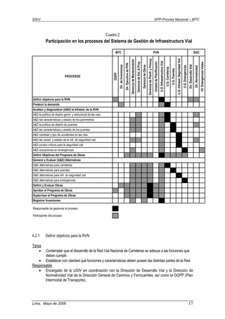 SGIV GPP-Provías Nacional – MTC
Lima, Mayo de 2006 17
Cuadro 2
4.2.1 Definir objetivos para la RVN
Tarea
• Contemplar que el desarrollo de la Red Vial Nacional de Carreteras se adecue a las funciones que
deben cumplir.
• Establecer con claridad qué funciones y características deben poseer las distintas partes de la Red.
Responsable
• Encargado de la UGIV en coordinación con la Dirección de Desarrollo Vial y la Dirección de
Normatividad Vial de la Dirección General de Caminos y Ferrocarriles, así como la OGPP (Plan
Intermodal de Transporte).
Definir objetivos para la RVN
Predecir la demanda
Analizar y diagnosticar (A&D) la Infraest. de la RVN
A&D la política de diseño geom. y estructural de las vías
A&D las características y estado de los pavimentos
A&D la política de diseño de puentes
A&D las características y estado de los puentes
A&D cantidad y tipo de accidentes en las vías
A&D las caract. y estado de la infr. de seguridad vial
A&D puntos críticos para la seguridad vial
A&D actuaciones en emergencias
Definir Objetivos del Programa de Obras
Generar y Evaluar (G&E) Alternativas
G&E alternativas para carreteras
G&E alternativas para puentes
G&E alternativas para infr. en seguridad vial
G&E alternativas para emergencias
Definir y Evaluar Obras
Aprobar el Programa de Obras
Supervisar el Programa de Obras
Registrar Inversiones
Responsable de gestionar el proceso
Participante del proceso
GerenciadeEst.&Proy.
Dir.DesarrolloVial
MTC PVN
OGPP
Dir.deInversiones
Dir.EjecutivadePVN
U.G.Carreteras
U.G.Puentes
U.G.Infraest.SeguridadVial
GerenciadeMantenimiento
U.G.InfraestructuraVial
GerenciadePlanif.yPresup.
DGC
Participación en los procesos del Sistema de Gestión de Infraestructura Vial
Dir.Normatividad
Of.EmergenciasViales
PROCESOS
UnidaddePlanificación
U.G.Emergencias
GerenciadeObras
 