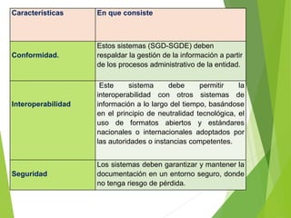 Características En que consiste
Conformidad.
Estos sistemas (SGD-SGDE) deben
respaldar la gestión de la información a partir
de los procesos administrativo de la entidad.
Interoperabilidad
Este sistema debe permitir la
interoperabilidad con otros sistemas de
información a lo largo del tiempo, basándose
en el principio de neutralidad tecnológica, el
uso de formatos abiertos y estándares
nacionales o internacionales adoptados por
las autoridades o instancias competentes.
Seguridad
Los sistemas deben garantizar y mantener la
documentación en un entorno seguro, donde
no tenga riesgo de pérdida.
 