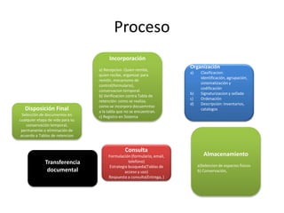 Proceso
Incorporación
a) Recepcion: Quien remite,
quien recibe, organizar para
remitir, mecanismo de
control(formulario),
conservacion temporal.
b) Verificacion contra Tabla de
retención: como se realiza,
como se incorpora docuemntso
a la tabla que no se encuentran.
c) Registro en Sistema
Organización
a) Clasificacion:
identificación, agrupación,
sistematización y
codificación
b) Signaturizacion y sellado
c) Ordenación
d) Descripción: Inventarios,
catalogos
Consulta
Formulación (formulario, email,
telefono)
Estrategia busqueda(Tablas de
acceso y uso)
Respuesta a consulta(Entrega, )
Transferencia
documental
Disposición Final
Selección de documentos en
cualquier etapa de vida para su
conservación temporal,
permanente o eliminación de
acuerdo a Tablas de retencion
Almacenamiento
a)Seleccion de espacios fisicos
b) Conservación,
 