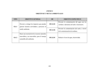 109
ANEXO 4
OBJETIVOS Y METAS AMBIENTALES
TIPO OBJETIVO GENERAL OE OBJETIVO ESPECIFICO
OA 1
Prevenir y mitigar los impactos que puedan
generar nuestras actividades y procesos al
medio ambiente.
OEA1.01
Prevenir la contaminación del agua con los
vertidos o derrames de leche o lactosuero.
OEA1.02
Prevenir la contaminación del suelo, a través
de la minimización de residuos.
OA 2
Hacer uso racional de los recursos naturales
renovables y no renovables, para el manejo
sostenible del ambiente.
OEA2.01 Reducir el uso de agua, electricidad.
 