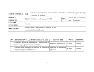 112
OBJETIVO GENERAL OA 2
Hacer uso racional de los recursos naturales renovables y no renovables, para el manejo
sostenible del ambiente.
OBJETIVO
ESPECIFICO
OEA2.01 Reducir el uso de agua, electricidad. META
Reducir 20%, el consumo de
agua y electricidad.
RECURSOS
NECESARIOS
Económico.
INDICADORES
Auditoría interna e inspecciones del supervisor del área.
Suministro de electricidad y agua.
N° DESCRIPCION DE LAS TAREAS SECUENCIALES RESPONSABLE INICIO TERMINO
1
Capacitar al personal de mantenimiento y limpieza, sobre el
rehúso de aguas, para operaciones de limpieza.
Supervisor de Production 20 mayo 28 mayo
2
Establecer metas mensuales de reducción de consumo de
energía y agua para los diferentes usos.
Supervisor de Producción
y Gerencia
30 mayo 30 junio
 