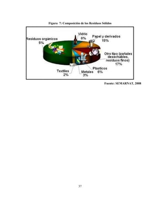 37
Figura 7: Composición de los Residuos Sólidos
Fuente: SEMARNAT, 2008
 