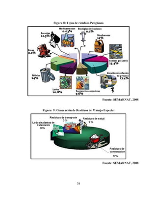 38
Figura 8: Tipos de residuos Peligrosos
Fuente: SEMARNAT, 2008
Figura 9: Generación de Residuos de Manejo Especial
Fuente: SEMARNAT, 2008
 