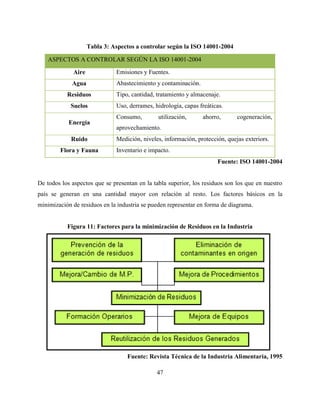 47
Tabla 3: Aspectos a controlar según la ISO 14001-2004
Fuente: ISO 14001-2004
De todos los aspectos que se presentan en la tabla superior, los residuos son los que en nuestro
país se generan en una cantidad mayor con relación al resto. Los factores básicos en la
minimización de residuos en la industria se pueden representar en forma de diagrama.
Figura 11: Factores para la minimización de Residuos en la Industria
Fuente: Revista Técnica de la Industria Alimentaria, 1995
ASPECTOS A CONTROLAR SEGÚN LA ISO 14001-2004
Aire Emisiones y Fuentes.
Agua Abastecimiento y contaminación.
Residuos Tipo, cantidad, tratamiento y almacenaje.
Suelos Uso, derrames, hidrología, capas freáticas.
Energía
Consumo, utilización, ahorro, cogeneración,
aprovechamiento.
Ruido Medición, niveles, información, protección, quejas exteriors.
Flora y Fauna Inventario e impacto.
 