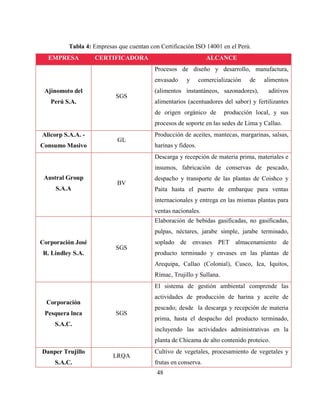 48
Tabla 4: Empresas que cuentan con Certificación ISO 14001 en el Perú.
EMPRESA CERTIFICADORA ALCANCE
Ajinomoto del
Perú S.A.
SGS
Procesos de diseño y desarrollo, manufactura,
envasado y comercialización de alimentos
(alimentos instantáneos, sazonadores), aditivos
alimentarios (acentuadores del sabor) y fertilizantes
de origen orgánico de producción local, y sus
procesos de soporte en las sedes de Lima y Callao.
Alicorp S.A.A. -
Consumo Masivo
GL
Producción de aceites, mantecas, margarinas, salsas,
harinas y fideos.
Austral Group
S.A.A
BV
Descarga y recepción de materia prima, materiales e
insumos, fabricación de conservas de pescado,
despacho y transporte de las plantas de Coishco y
Paita hasta el puerto de embarque para ventas
internacionales y entrega en las mismas plantas para
ventas nacionales.
Corporación José
R. Lindley S.A.
SGS
Elaboración de bebidas gasificadas, no gasificadas,
pulpas, néctares, jarabe simple, jarabe terminado,
soplado de envases PET almacenamiento de
producto terminado y envases en las plantas de
Arequipa, Callao (Colonial), Cusco, Ica, Iquitos,
Rímac, Trujillo y Sullana.
Corporación
Pesquera lnca
S.A.C.
SGS
El sistema de gestión ambiental comprende las
actividades de producción de harina y aceite de
pescado; desde la descarga y recepción de materia
prima, hasta el despacho del producto terminado,
incluyendo las actividades administrativas en la
planta de Chicama de alto contenido proteico.
Danper Trujillo
S.A.C.
LRQA
Cultivo de vegetales, procesamiento de vegetales y
frutas en conserva.
 