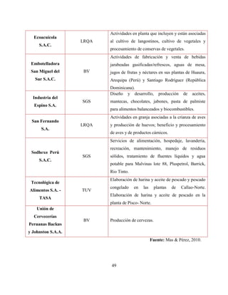 49
Ecoacuícola
S.A.C.
LRQA
Actividades en planta que incluyen y están asociadas
al cultivo de langostinos, cultivo de vegetales y
procesamiento de conservas de vegetales.
Embotelladora
San Miguel del
Sur S.A.C.
BV
Actividades de fabricación y venta de bebidas
jarabeadas gasificadas/refrescos, aguas de mesa,
jugos de frutas y néctares en sus plantas de Huaura,
Arequipa (Perú) y Santiago Rodríguez (República
Dominicana).
Industria del
Espino S.A.
SGS
Diseño y desarrollo, producción de aceites,
mantecas, chocolates, jabones, pasta de palmiste
para alimentos balanceados y biocombustibles.
San Fernando
S.A.
LRQA
Actividades en granja asociadas a la crianza de aves
y producción de huevos; beneficio y procesamiento
de aves y de productos cárnicos.
Sodhexo Perú
S.A.C.
SGS
Servicios de alimentación, hospedaje, lavandería,
recreación, mantenimiento, manejo de residuos
sólidos, tratamiento de fluentes líquidos y agua
potable para Malvinas lote 88, Pluspetrol, Barrick,
Rio Tinto.
Tecnológica de
Alimentos S.A. -
TASA
TUV
Elaboración de harina y aceite de pescado y pescado
congelado en las plantas de Callao-Norte.
Elaboración de harina y aceite de pescado en la
planta de Pisco- Norte.
Unión de
Cervecerías
Peruanas Backus
y Johnston S.A.A.
BV Producción de cervezas.
Fuente: Mas & Pérez, 2010.
 