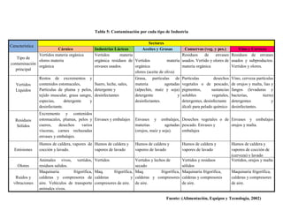 51
Tabla 5: Contaminación por cada tipo de Industria
Característica
Sectores
Cárnico Industrias Lácteas Aceites y Grasas Conservas (veg. y pes.) Vino y Cerveza
Tipo de
contaminación
principal
Vertidos materia orgánica
olores materia
orgánica
Vertidos materia
orgánica residuos de
envases usados.
Vertidos materia
orgánica
olores (aceite de oliva)
Residuos de envases
usados. Vertido y olores de
materia orgánica
Residuos de envases
usados y subproductos.
Vertidos y olores.
Vertidos
Líquidos
Restos de excrementos y
contenidos estomacales,
Partículas de pluma y pelos,
tejido muscular, grasa sangre,
especias, detergente y
desinfectante.
Suero, leche, sales,
detergente y
desinfectantes
Grasa, partículas de
materia agotadas
(alpechin, maíz y soja)
detergente y
desinfectantes.
Partículas desechos
vegetales o de pescado,
pigmentos, sustancias
solubles vegetales,
detergentes, desinfectante
álcali para pelado químico
Vino, cerveza partículas
de orujos y malta, lias y
fangos (levaduras y
bacterias, tierra)
detergentes y
desinfectantes.
Residuos
Sólidos
Excremento y contenidos
estomacales, plumas, pelos y
cueros, desechos varios
vísceras, carnes rechazadas
envases y embalajes.
Envases y embalajes Envases y embalajes,
materias agotadas
(orujos, maíz y soja).
Desechos vegetales o de
pescado. Envases y
embalajes
Envases y embalajes
orujos y malta.
Emisiones
Humos de caldera, vapores de
cocción y lavado.
Humos de caldera y
vapores de lavado
Humos de caldera y
vapores de lavado
Humos de caldera y
vapores de lavado
Humos de caldera y
vapores de cocción de
(cerveza) y lavado
Olores
Animales vivos, vertidos,
residuos salidos.
Vertidos Vertidos y lechos de
secado
Vertidos y residuos
sólidos
Vertidos, orujos y malta
Ruidos y
vibraciones
Maquinaria frigorífica,
calderas y compresores de
aire. Vehículos de transporte
animales vivos.
Maq. frigorífica,
calderas y
compresores de aire.
Maq. frigorífica,
calderas y compresores
de aire.
Maquinaria frigorífica,
calderas y compresores
de aire.
Maquinaria frigorífica,
calderas y compresores
de aire.
Fuente: (Alimentación, Equipos y Tecnología, 2002)
 
