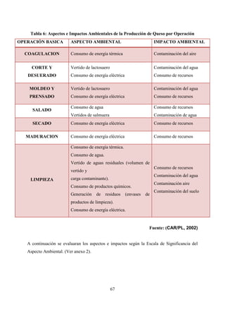 67
Tabla 6: Aspectos e Impactos Ambientales de la Producción de Queso por Operación
OPERACIÓN BASICA ASPECTO AMBIENTAL IMPACTO AMBIENTAL
COAGULACION Consumo de energía térmica Contaminación del aire
CORTE Y
DESUERADO
Vertido de lactosuero
Consumo de energía eléctrica
Contaminación del agua
Consumo de recursos
MOLDEO Y
PRENSADO
Vertido de lactosuero
Consumo de energía eléctrica
Contaminación del agua
Consumo de recursos
SALADO
Consumo de agua
Vertidos de salmuera
Consumo de recursos
Contaminación de agua
SECADO Consumo de energía eléctrica Consumo de recursos
MADURACION Consumo de energía eléctrica Consumo de recursos
LIMPIEZA
Consumo de energía térmica.
Consumo de agua.
Vertido de aguas residuales (volumen de
vertido y
carga contaminante).
Consumo de productos químicos.
Generación de residuos (envases de
productos de limpieza).
Consumo de energía eléctrica.
Consumo de recursos
Contaminación del agua
Contaminación aire
Contaminación del suelo
Fuente: (CAR/PL, 2002)
A continuación se evaluaran los aspectos e impactos según la Escala de Significancia del
Aspecto Ambiental. (Ver anexo 2).
 