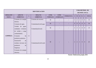 69
IDENTIFICACION
PARAMETROS DE
SIGNIFICANCIA
OPERACIÓN
BASICA
ASPECTO
AMBIENTAL
+/-
IMPACTO
AMBIENTAL
COND.
NORMALES
COND.
ANORMALES
EMERGENCIA S M R Fr L TOTAL
LIMPIEZA
Consumo de energía
térmica.
Consumo de agua.
Vertido de aguas
residuales (volumen
de vertido y carga
contaminante).
Consumo de
productos químicos.
Generación de
residuos (envases de
productos de
limpieza).
Consumo de energía
eléctrica.
(-)
Consumo de recursos
Contaminación del agua
Contaminación aire
Contaminación del suelo
SI - - 2 2 2 8 0 14
SI - - 8 8 6 8 8 38
SI - - 2 2 2 8 0 14
SI - - 2 2 2 8 8 22
Fuente: Elaboracion propia, 2011
 
