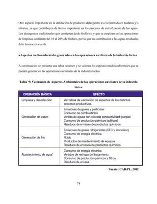 74
Otro aspecto importante en la utilización de productos detergentes es el contenido en fosfatos y/o
nitratos, ya que contribuyen de forma importante en los procesos de eutrofización de las aguas.
Los detergentes tradicionales que contienen ácido fosfórico y que se emplean en las operaciones
de limpieza contienen del 10 al 20% de fósforo, por lo que su contribución a las aguas residuales
debe tenerse en cuenta.
Aspectos medioambientales generados en las operaciones auxiliares de la industria láctea
A continuación se presenta una tabla resumen y se valoran los aspectos medioambientales que se
pueden generar en las operaciones auxiliares de la industria láctea.
Tabla 9: Valoración de Aspectos Ambientales de las operaciones auxiliares de la industria
láctea
Fuente: CAR/PL, 2002
 