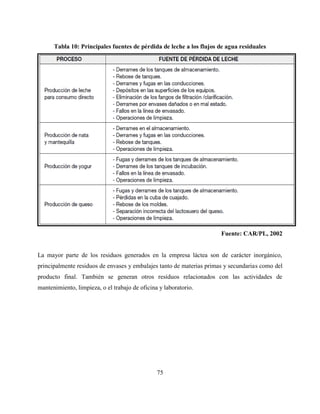 75
Tabla 10: Principales fuentes de pérdida de leche a los flujos de agua residuales
Fuente: CAR/PL, 2002
La mayor parte de los residuos generados en la empresa láctea son de carácter inorgánico,
principalmente residuos de envases y embalajes tanto de materias primas y secundarias como del
producto final. También se generan otros residuos relacionados con las actividades de
mantenimiento, limpieza, o el trabajo de oficina y laboratorio.
 