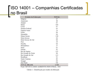 ISO 14001 – Companhias Certificadas
no Brasil
 